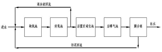 垃圾滲濾液處理