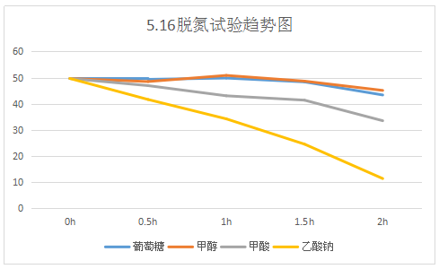 污水處理碳源比較